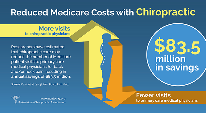 reduced medicare costs with chiropractic