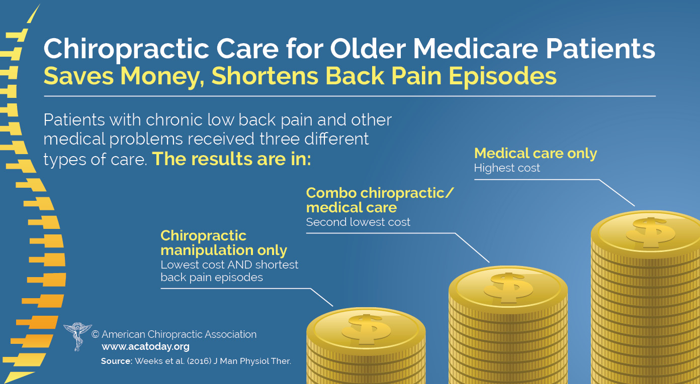 chiropractic care saves money